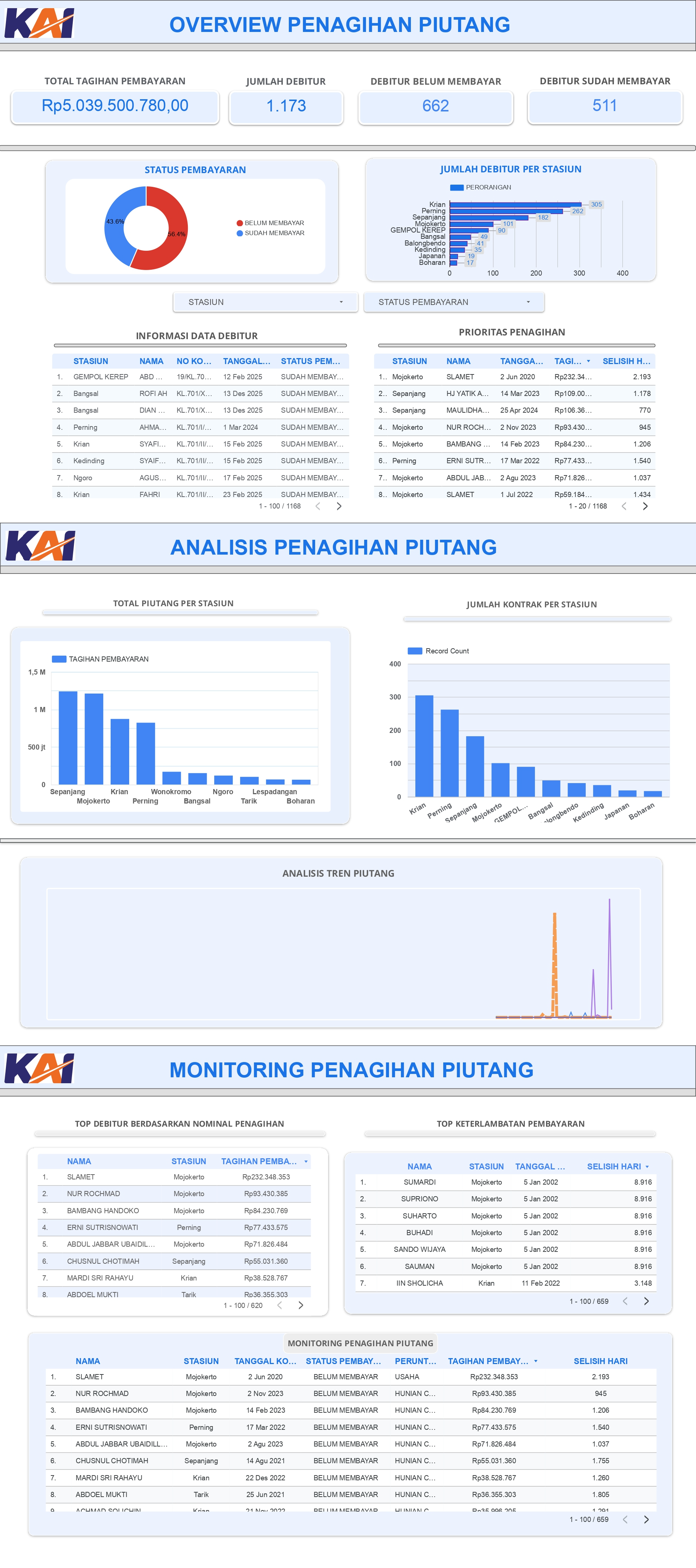 Dashboard Visual Monitoring Piutang Berbasis Looker Studio 