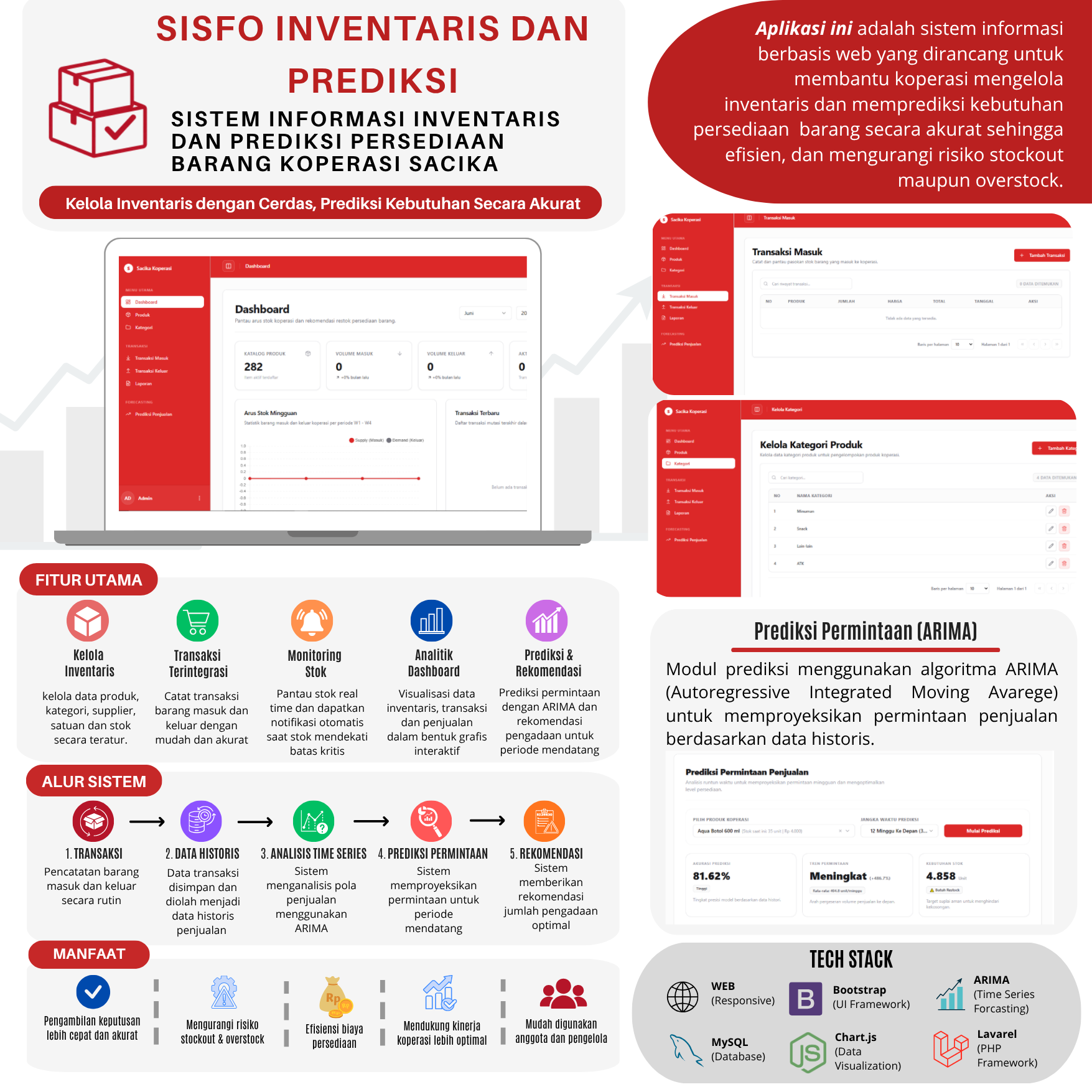 Sistem Informasi Inventaris Dan Prediksi Persediaan Barang Koperasi Sacika