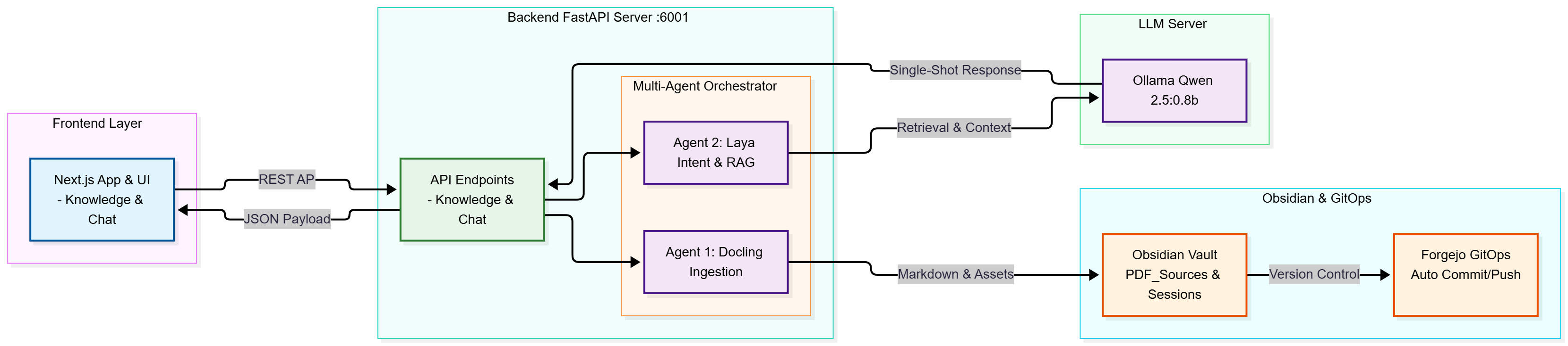 Aplikasi Rag Multi-agent Dengan Obsidian Vault & Ollama